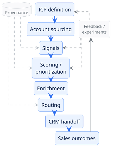 A flow diagram showing how we work. It goes from ICP definition to account sourcing, signals, scoring, enrichment, routing, CRM handoff and finally into sales outcomes. Sales feeds back to feedback/exerpiments which in turn influences icp definition, sign